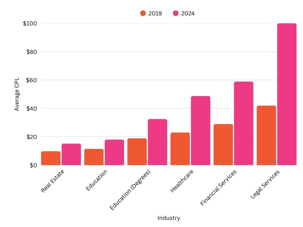 Cost Per Lead Inflation Across Industries