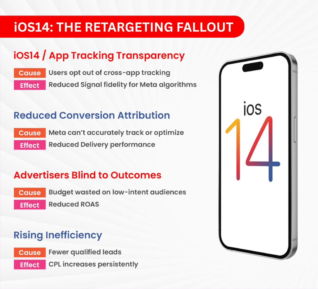 ASD Post iOS14 The Retargeting Fallout