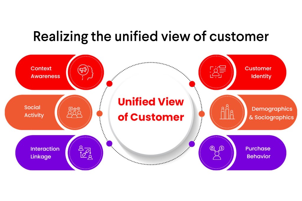 ASD Realizing the unified view of customer 300725