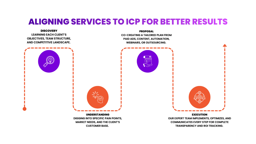 Aligning Services to ICP for Better Results V1
